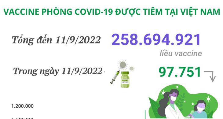 Hơn 258,69 triệu liều vaccine phòng COVID-19 đã được tiêm tại Việt Nam